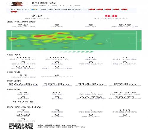 阿坎吉本场数据:7次解围,3次拦截,3次对抗均成功,评分7.2分